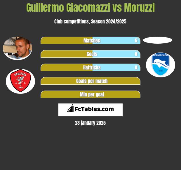 Guillermo Giacomazzi vs Moruzzi h2h player stats