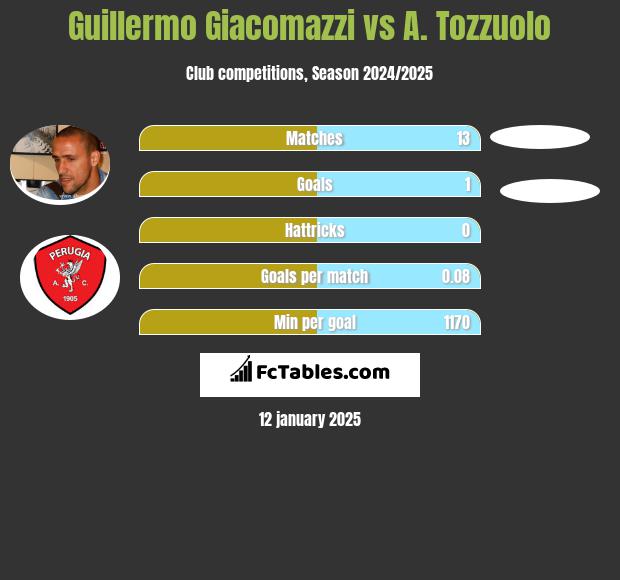 Guillermo Giacomazzi vs A. Tozzuolo h2h player stats