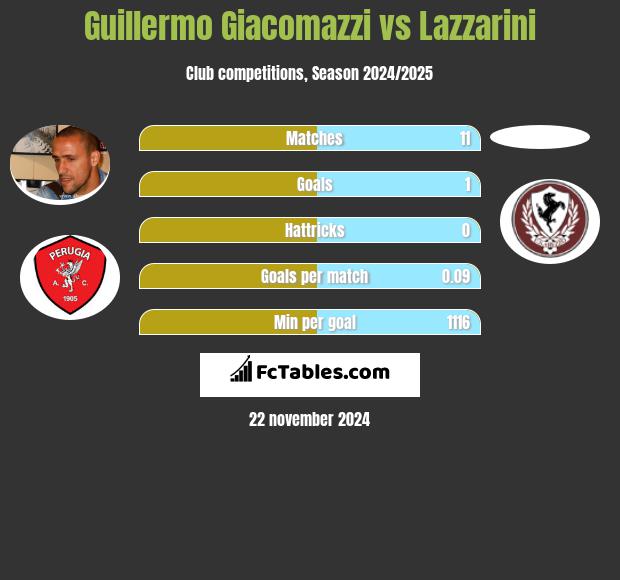 Guillermo Giacomazzi vs Lazzarini h2h player stats