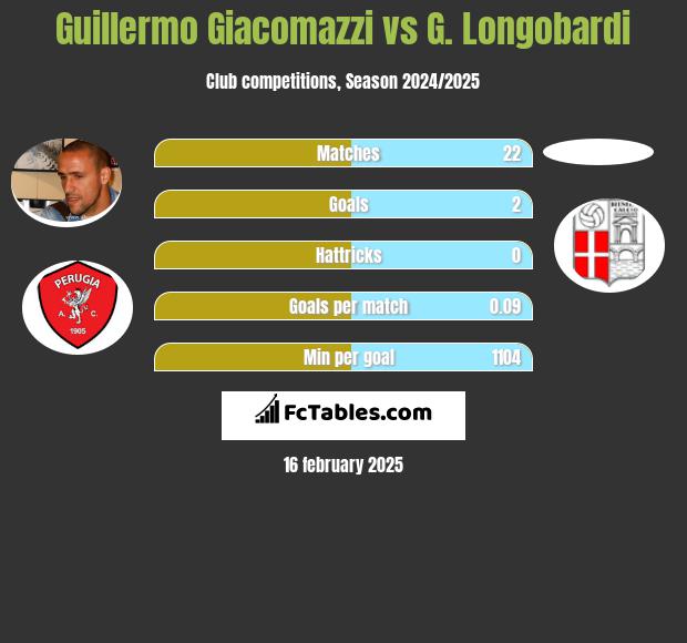 Guillermo Giacomazzi vs G. Longobardi h2h player stats