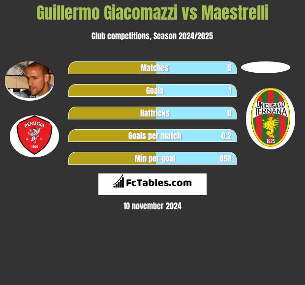 Guillermo Giacomazzi vs Maestrelli h2h player stats