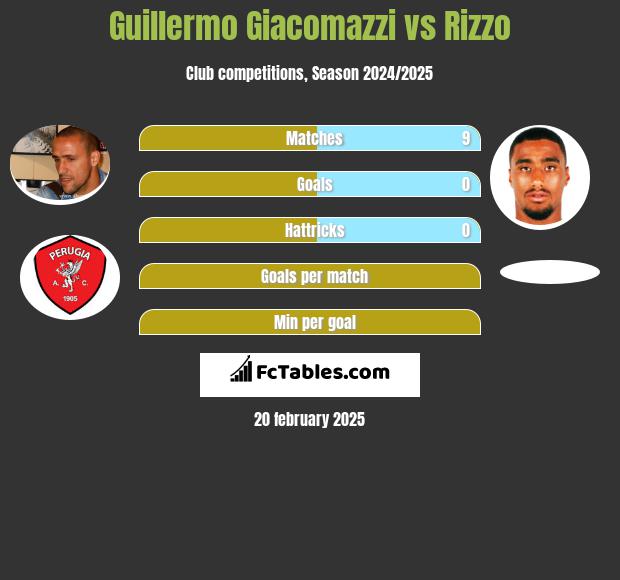 Guillermo Giacomazzi vs Rizzo h2h player stats