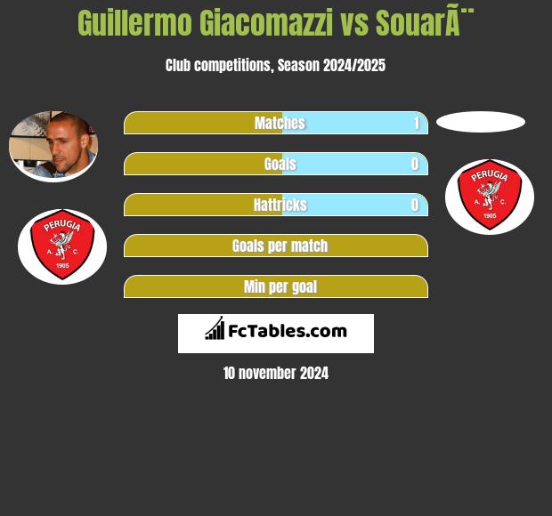 Guillermo Giacomazzi vs SouarÃ¨ h2h player stats