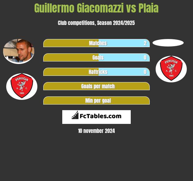 Guillermo Giacomazzi vs Plaia h2h player stats