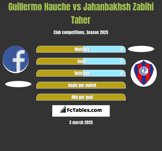 Guillermo Hauche vs Jahanbakhsh Zabihi Taher h2h player stats