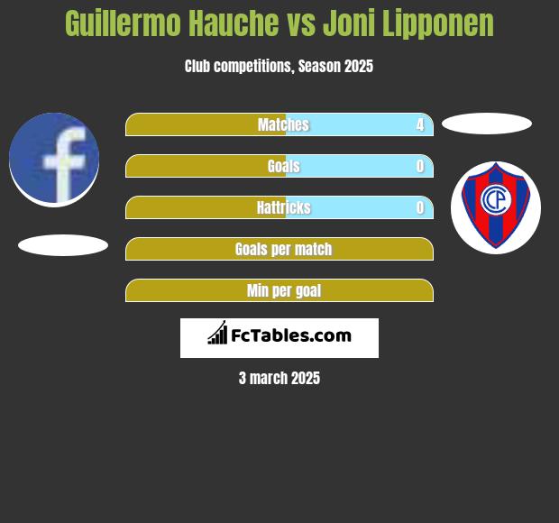 Guillermo Hauche vs Joni Lipponen h2h player stats