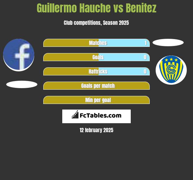 Guillermo Hauche vs Benitez h2h player stats