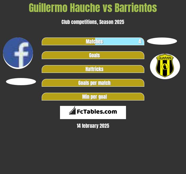 Guillermo Hauche vs Barrientos h2h player stats