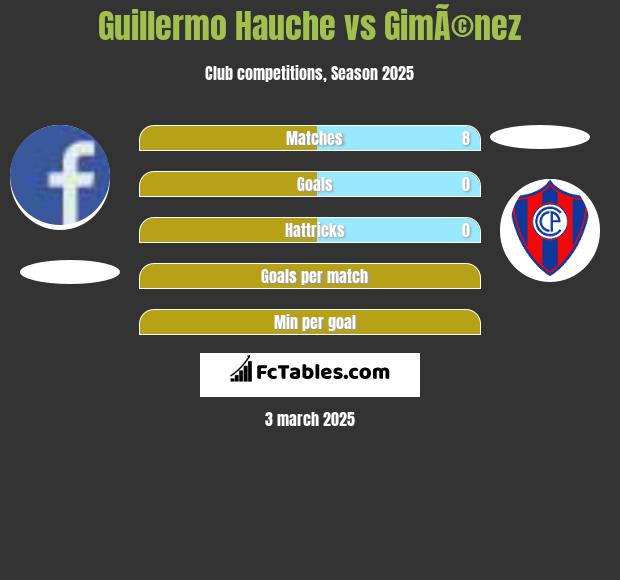 Guillermo Hauche vs GimÃ©nez h2h player stats