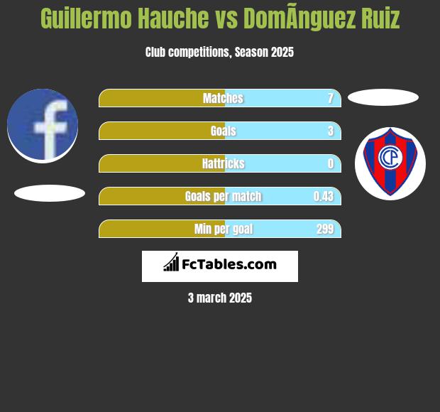 Guillermo Hauche vs DomÃ­nguez Ruiz h2h player stats