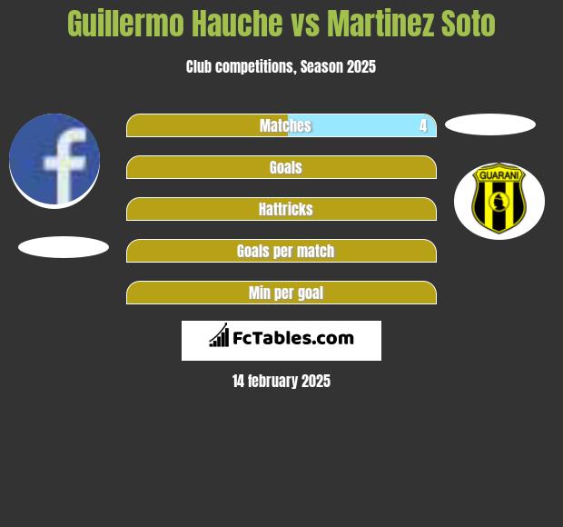 Guillermo Hauche vs Martinez Soto h2h player stats