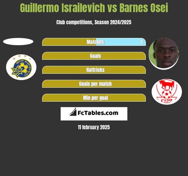 Guillermo Israilevich vs Barnes Osei h2h player stats