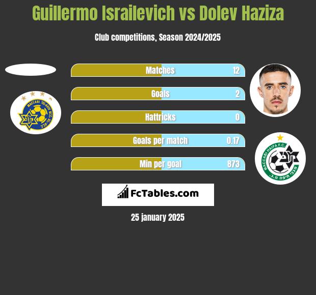 Guillermo Israilevich vs Dolev Haziza h2h player stats