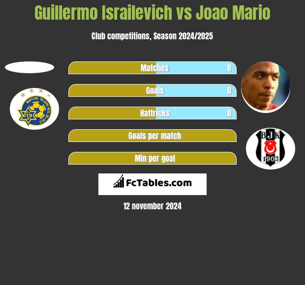 Guillermo Israilevich vs Joao Mario h2h player stats