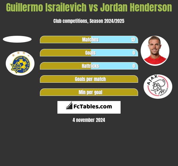 Guillermo Israilevich vs Jordan Henderson h2h player stats