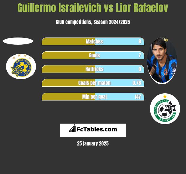 Guillermo Israilevich vs Lior Refaelov h2h player stats