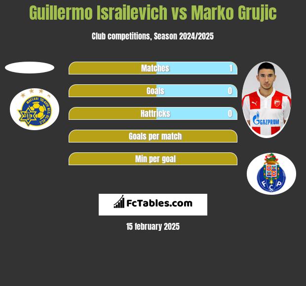 Guillermo Israilevich vs Marko Grujic h2h player stats