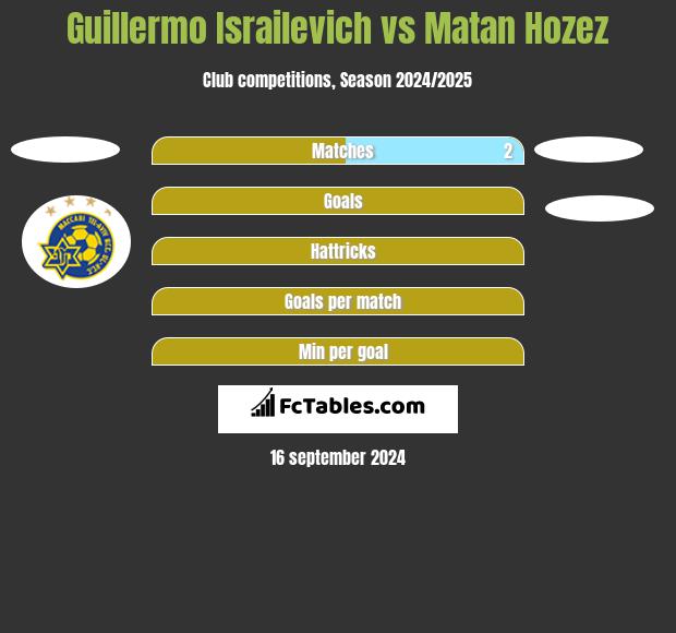 Guillermo Israilevich vs Matan Hozez h2h player stats