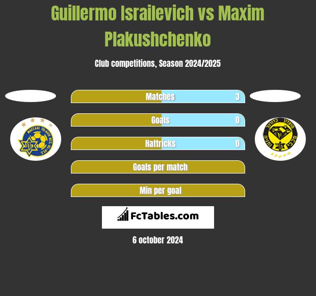 Guillermo Israilevich vs Maxim Plakushchenko h2h player stats