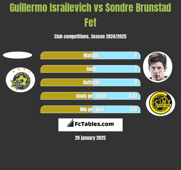 Guillermo Israilevich vs Sondre Brunstad Fet h2h player stats