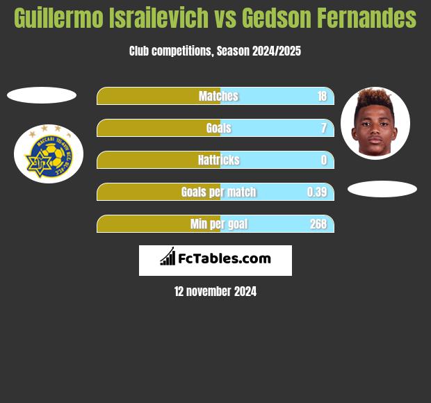 Guillermo Israilevich vs Gedson Fernandes h2h player stats