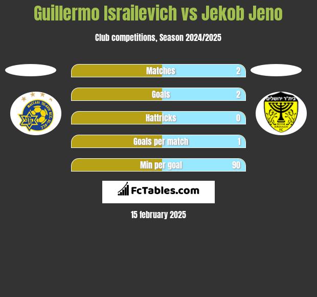 Guillermo Israilevich vs Jekob Jeno h2h player stats