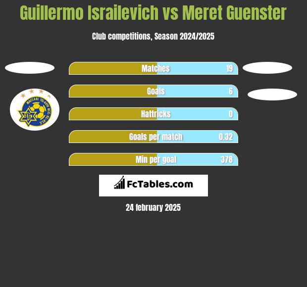 Guillermo Israilevich vs Meret Guenster h2h player stats