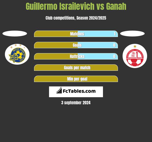 Guillermo Israilevich vs Ganah h2h player stats