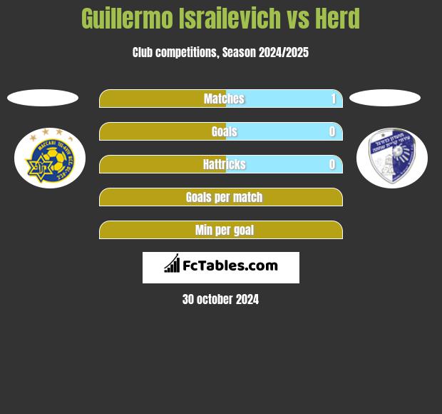 Guillermo Israilevich vs Herd h2h player stats