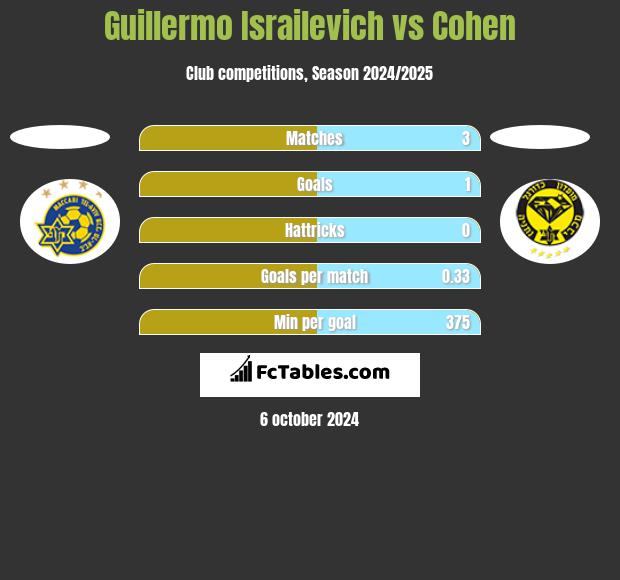 Guillermo Israilevich vs Cohen h2h player stats