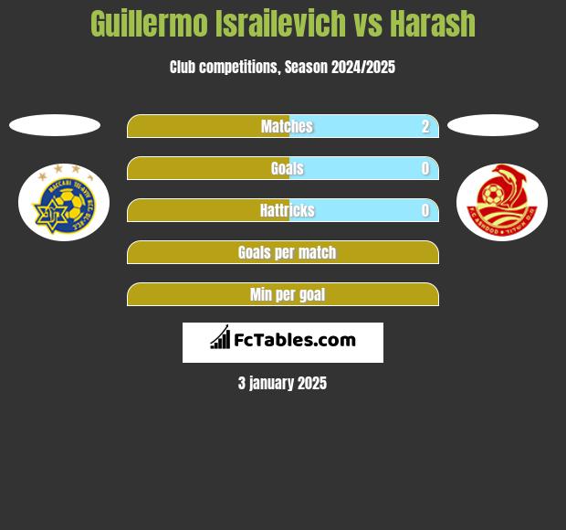 Guillermo Israilevich vs Harash h2h player stats