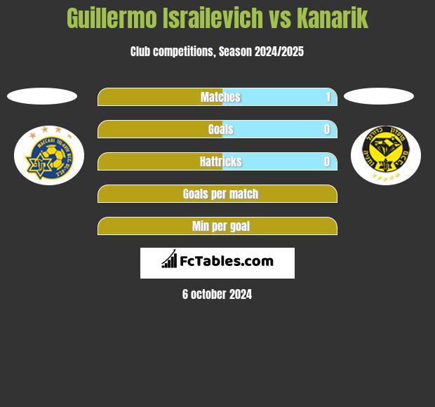 Guillermo Israilevich vs Kanarik h2h player stats