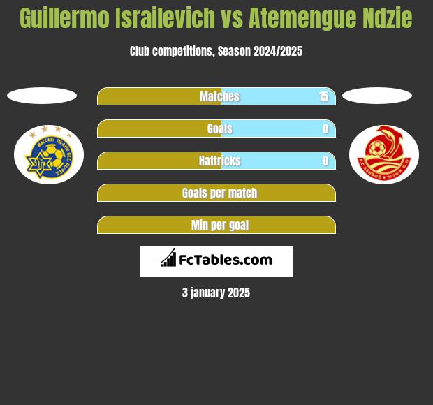 Guillermo Israilevich vs Atemengue Ndzie h2h player stats