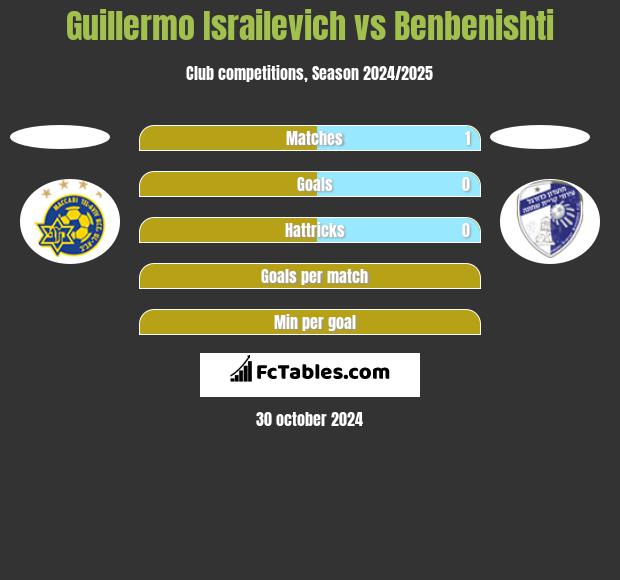 Guillermo Israilevich vs Benbenishti h2h player stats