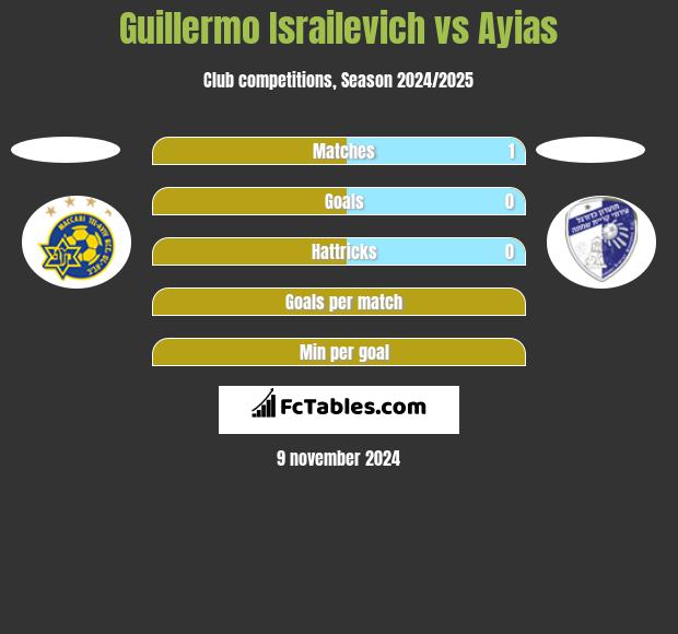 Guillermo Israilevich vs Ayias h2h player stats