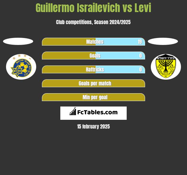 Guillermo Israilevich vs Levi h2h player stats