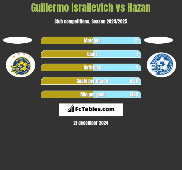 Guillermo Israilevich vs Hazan h2h player stats