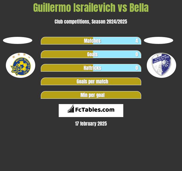 Guillermo Israilevich vs Bella h2h player stats