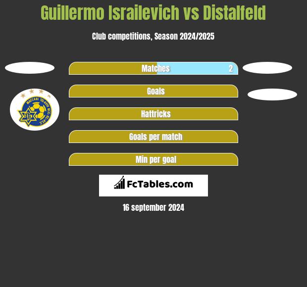 Guillermo Israilevich vs Distalfeld h2h player stats