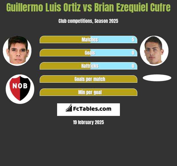 Guillermo Luis Ortiz vs Brian Ezequiel Cufre h2h player stats