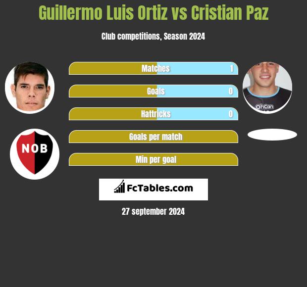 Guillermo Luis Ortiz vs Cristian Paz h2h player stats