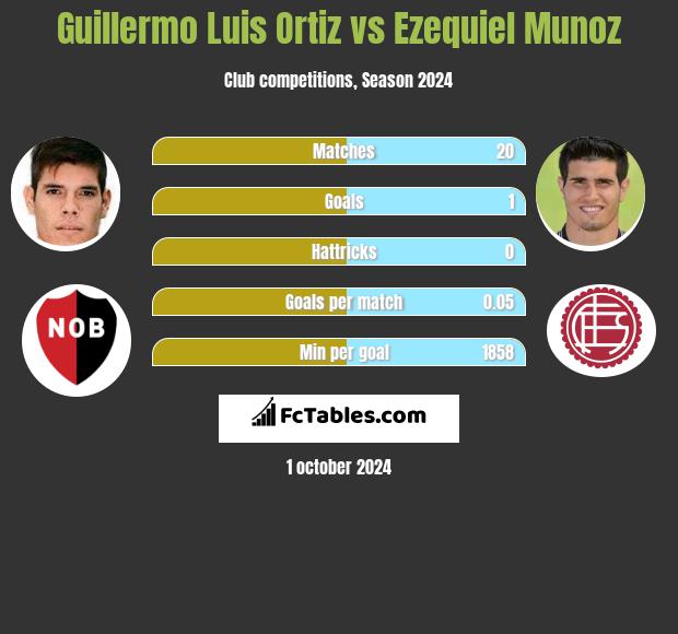 Guillermo Luis Ortiz vs Ezequiel Munoz h2h player stats