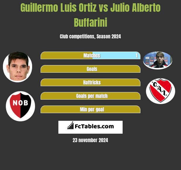 Guillermo Luis Ortiz vs Julio Alberto Buffarini h2h player stats