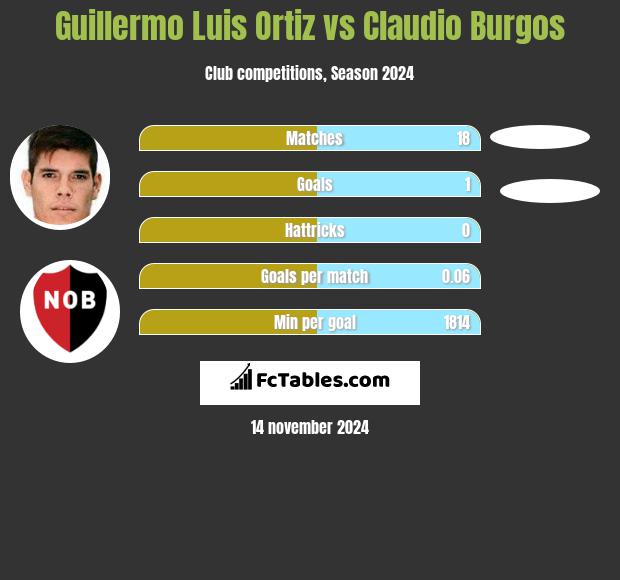 Guillermo Luis Ortiz vs Claudio Burgos h2h player stats