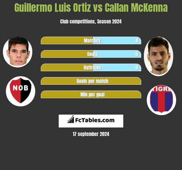 Guillermo Luis Ortiz vs Callan McKenna h2h player stats