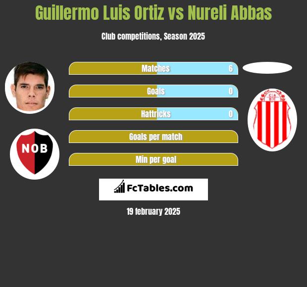 Guillermo Luis Ortiz vs Nureli Abbas h2h player stats