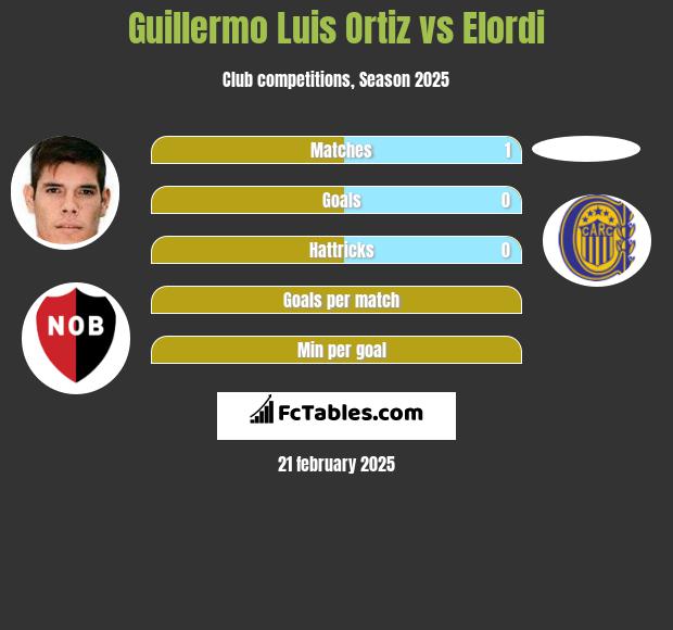 Guillermo Luis Ortiz vs Elordi h2h player stats