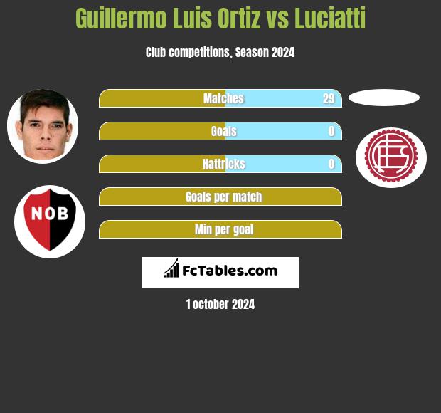 Guillermo Luis Ortiz vs Luciatti h2h player stats