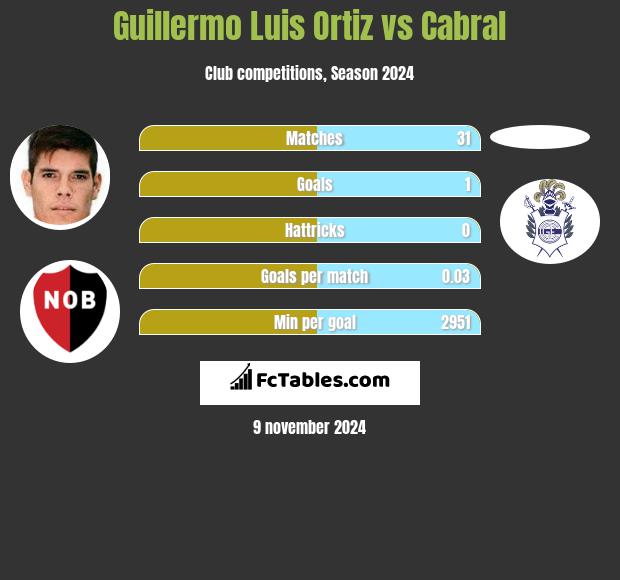 Guillermo Luis Ortiz vs Cabral h2h player stats