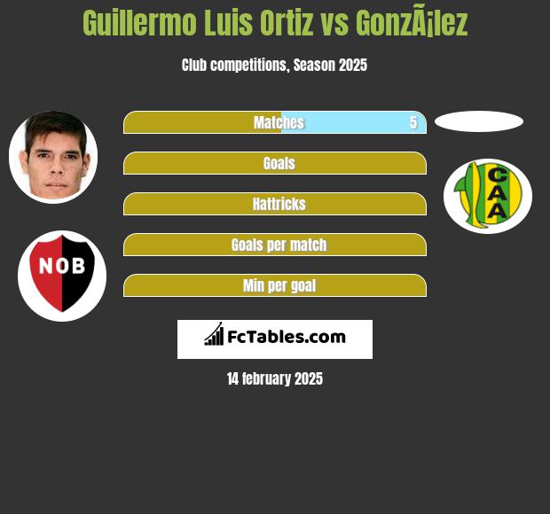 Guillermo Luis Ortiz vs GonzÃ¡lez h2h player stats